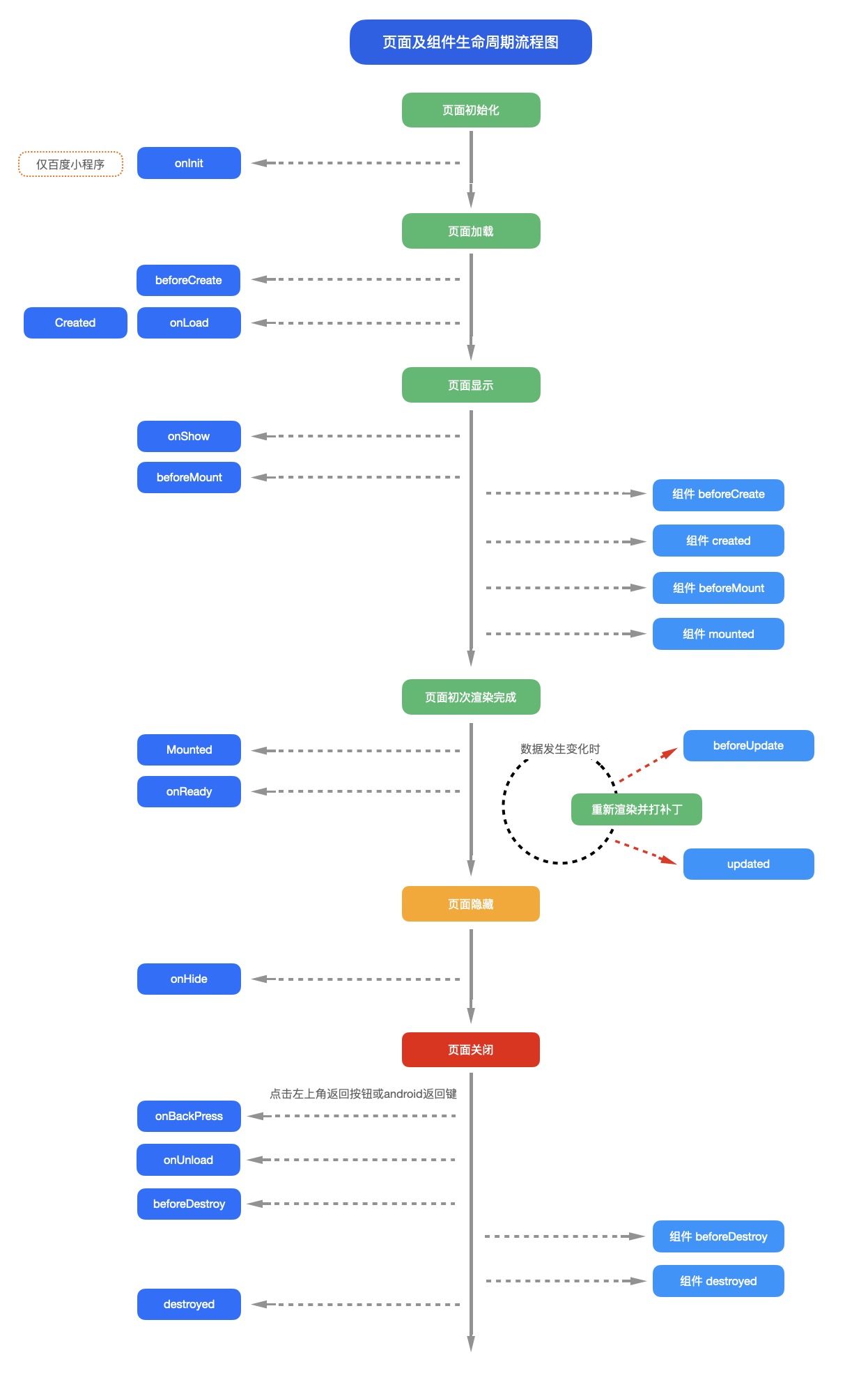 vue2页面及组件生命周期流程图