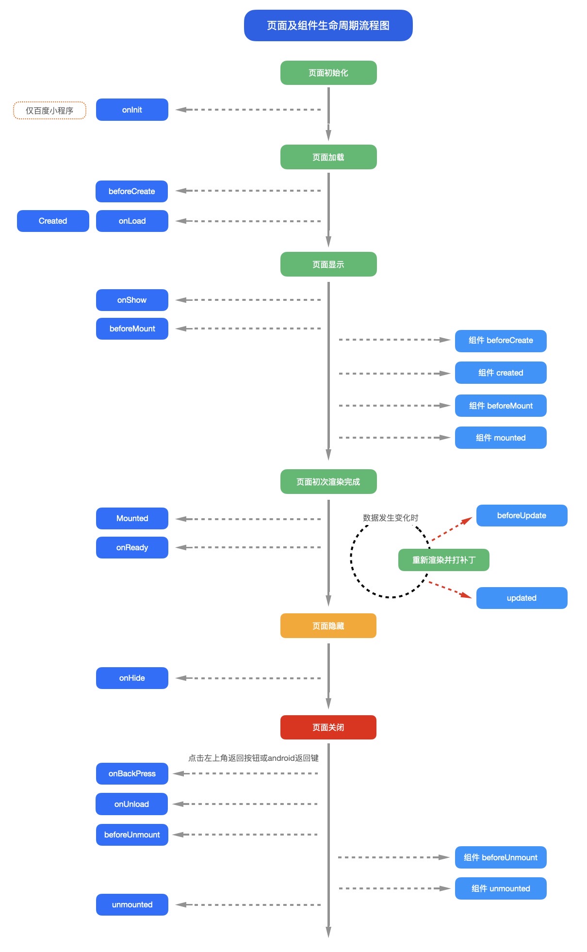 vue3页面及组件生命周期流程图